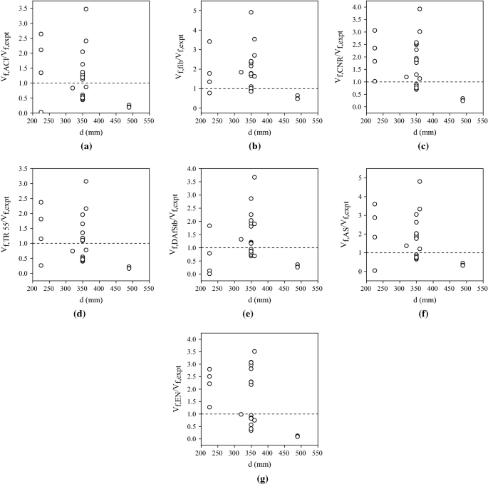 Shear Strengthening Of Reinforced Concrete T Beams By Using Fiber Reinforced Polymer Composites A Data Analysis Springerlink