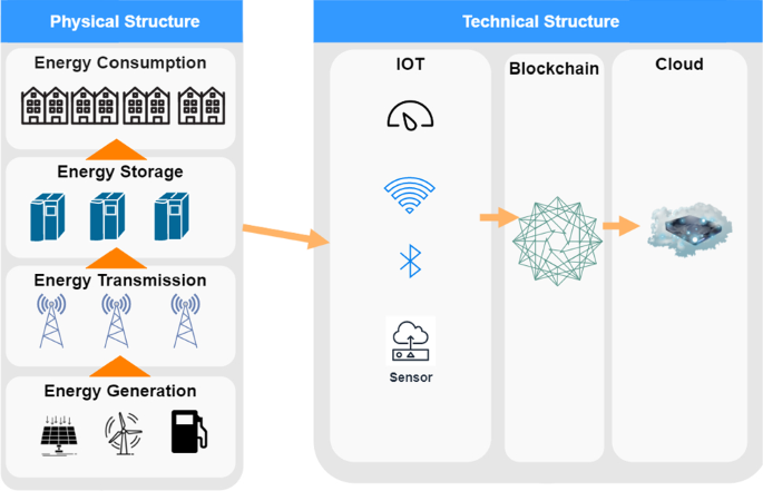 A Blockchain Based Solution To Control Power Losses In Pakistan Springerlink