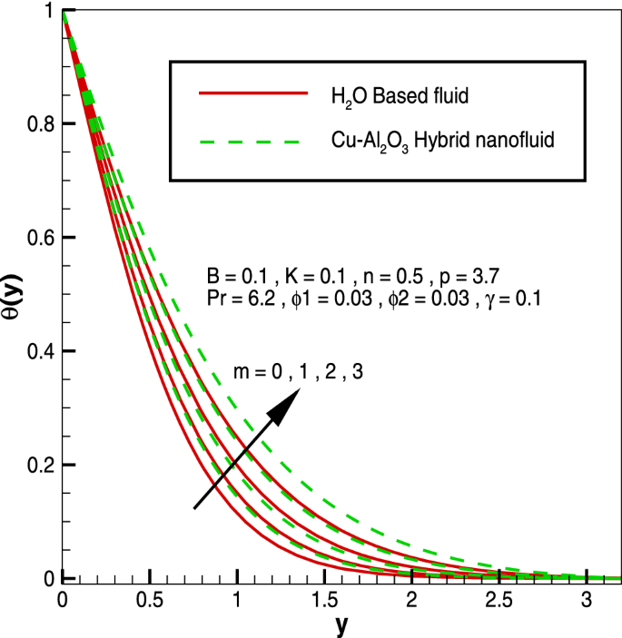 Crosswise Transport Mechanism Of Micro Rotating Hybrid Cu Al 2 O 3 H 2 O Nanofluids Through Infusion Of Various Shapes Of Nanoparticles Springerlink