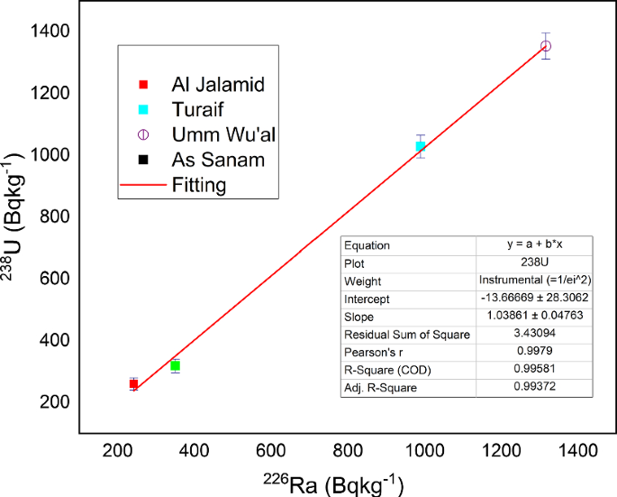 Radioactivity And Radiation Hazard Indices Assessment For Phosphate Rock Samples From Al Jalamid Turaif Umm Wu Al And As Sanam Saudi Arabia Springerlink