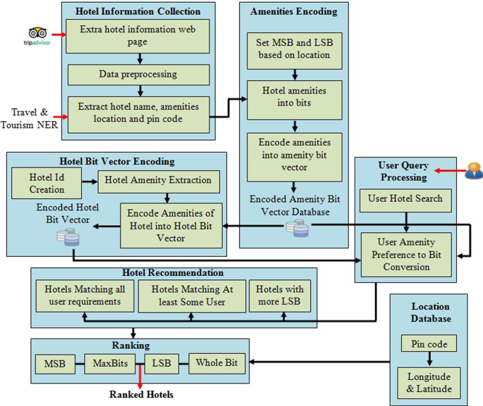 Ebv Encoded Binary Vector For Efficient Information Retrieval Query Processing And Recommendation For Travel And Tourism Domain Springerlink