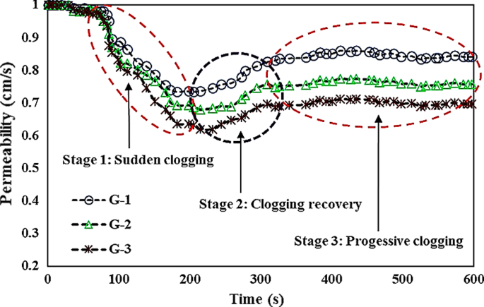 Frontiers  Numerical simulation study on pore clogging of pervious  concrete pavement based on different aggregate gradation