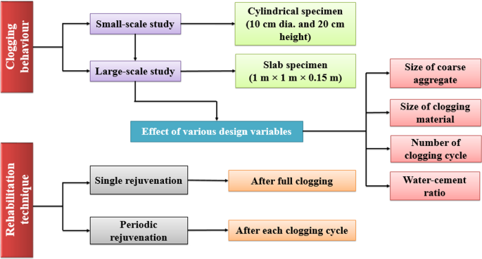 Frontiers  Numerical simulation study on pore clogging of pervious  concrete pavement based on different aggregate gradation