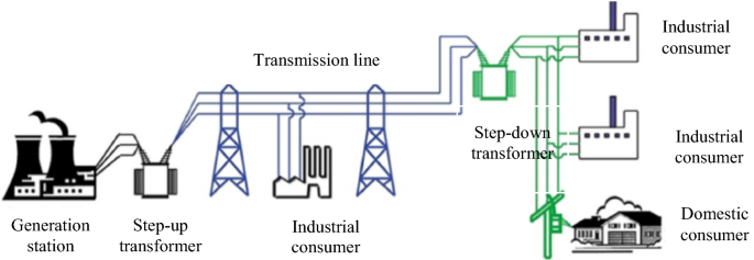 Power Transmission Line Fault Detection and Diagnosis Based on Artificial  Intelligence Approach and its Development in UAV: A Review | SpringerLink