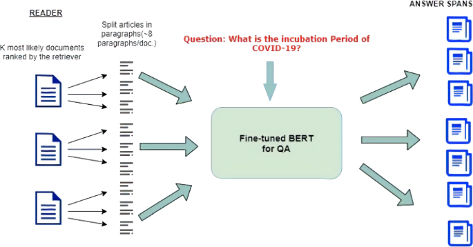 COBERT: COVID-19 Question Answering System Using BERT | Arabian 