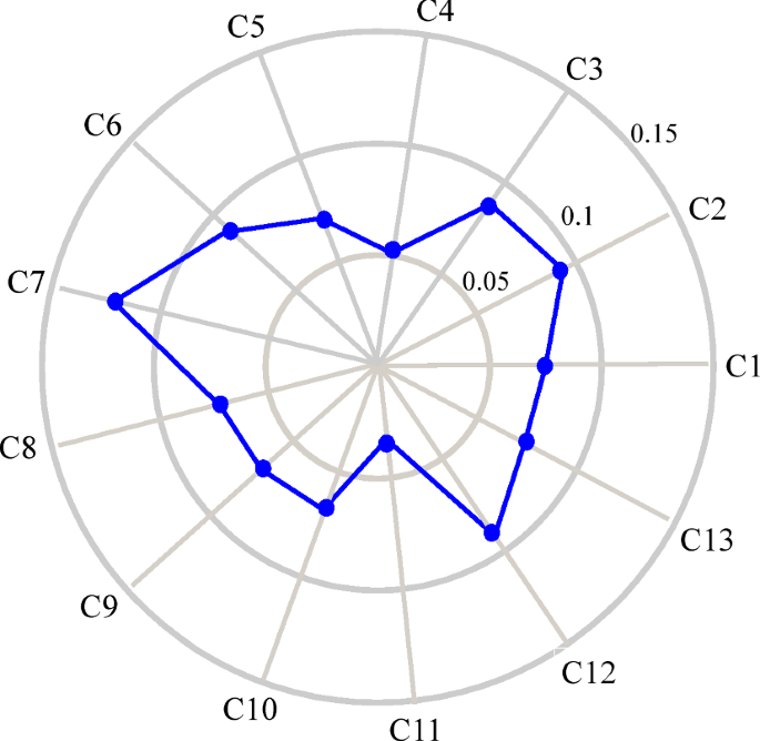 Health Status Sensing Of Catenary Based On Combination Weighting And Normal Cloud Model Springerlink