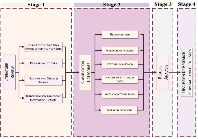 Progress Of Iot Research Technologies And Applications Serving Hajj And Umrah Springerlink