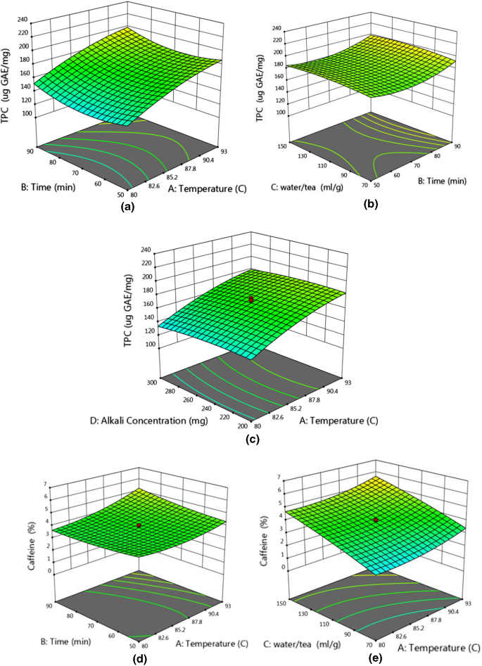 Extraction Optimization Of Green Tea Beverage Noon Chai For Yield Polyphenols And Caffeine Using Response Surface Methodology Springerlink