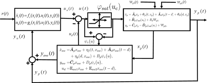 Robust Anti Windup Control Strategy For Uncertain Nonlinear System With Time Delays Springerlink Robust Anti Windup Control Strategy For Uncertain Nonlinear System With Time Delays Springerlink