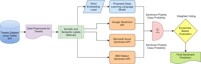 Improving Sentiment Analysis for Social Media Applications Using an  Ensemble Deep Learning Language Model | Arabian Journal for Science and  Engineering