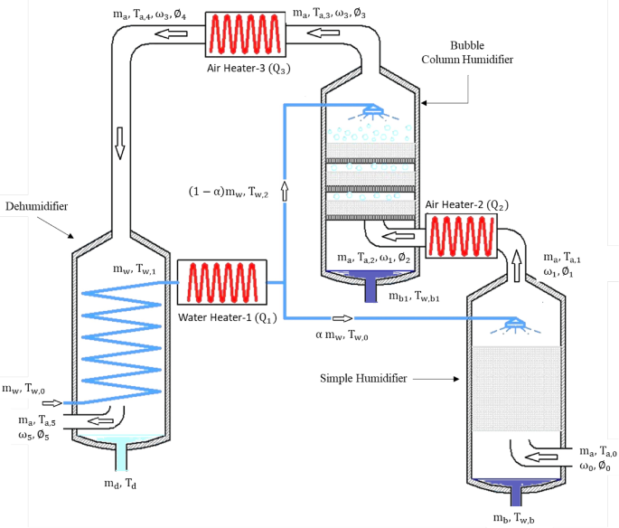 Optimization of Two-Stage Modified Air Heated HDH Desalination Systems |  SpringerLink
