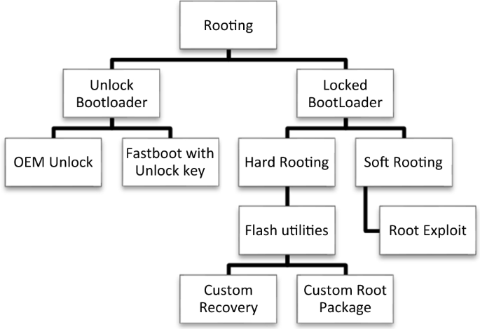 Android rooting diagram - ROOTECTOR: Robust Android Rooting Detection Framework Using ...