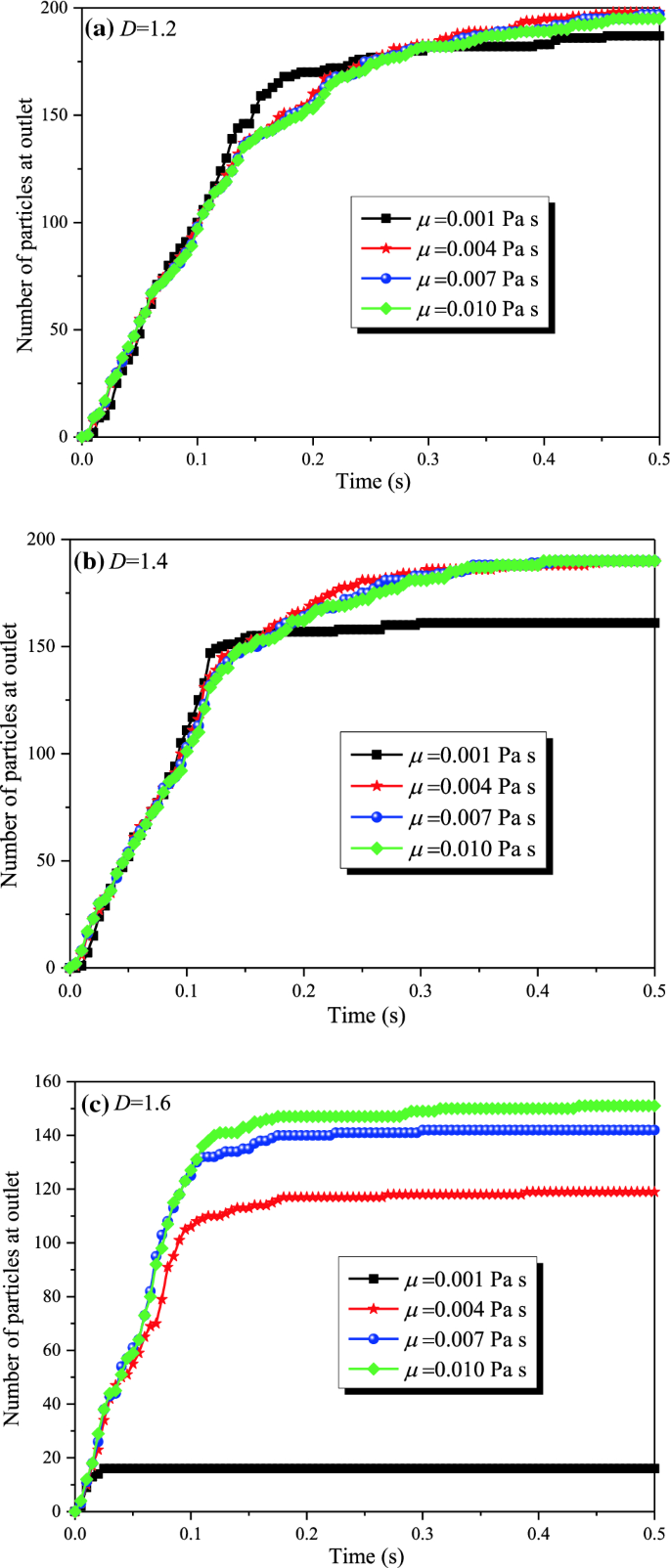 Numerical Simulation of Proppant Migration in Fractal Fractures during  Fracturing Fluid Flowback | Arabian Journal for Science and Engineering