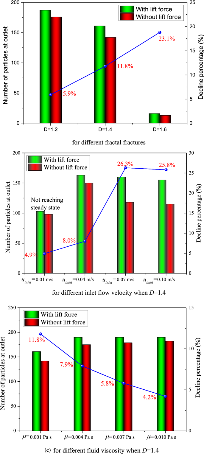 Numerical Simulation of Proppant Migration in Fractal Fractures during  Fracturing Fluid Flowback | Arabian Journal for Science and Engineering
