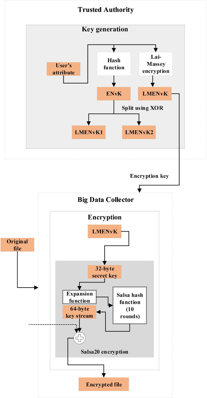 PPSecS: Privacy-Preserving Secure Big Data Storage in a Cloud Environment |  Arabian Journal for Science and Engineering, image size:685x1316