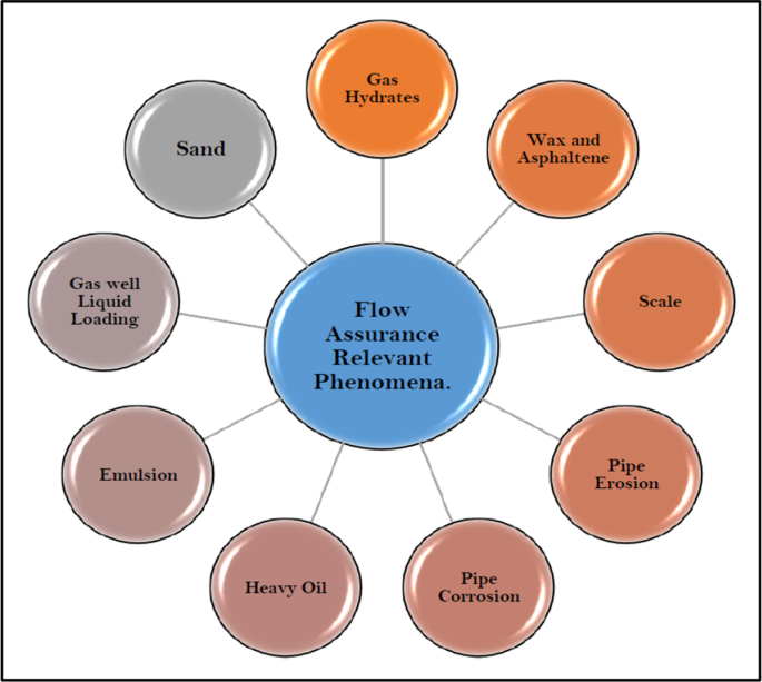 Review of Multiphase Flow Models in the Petroleum Engineering 