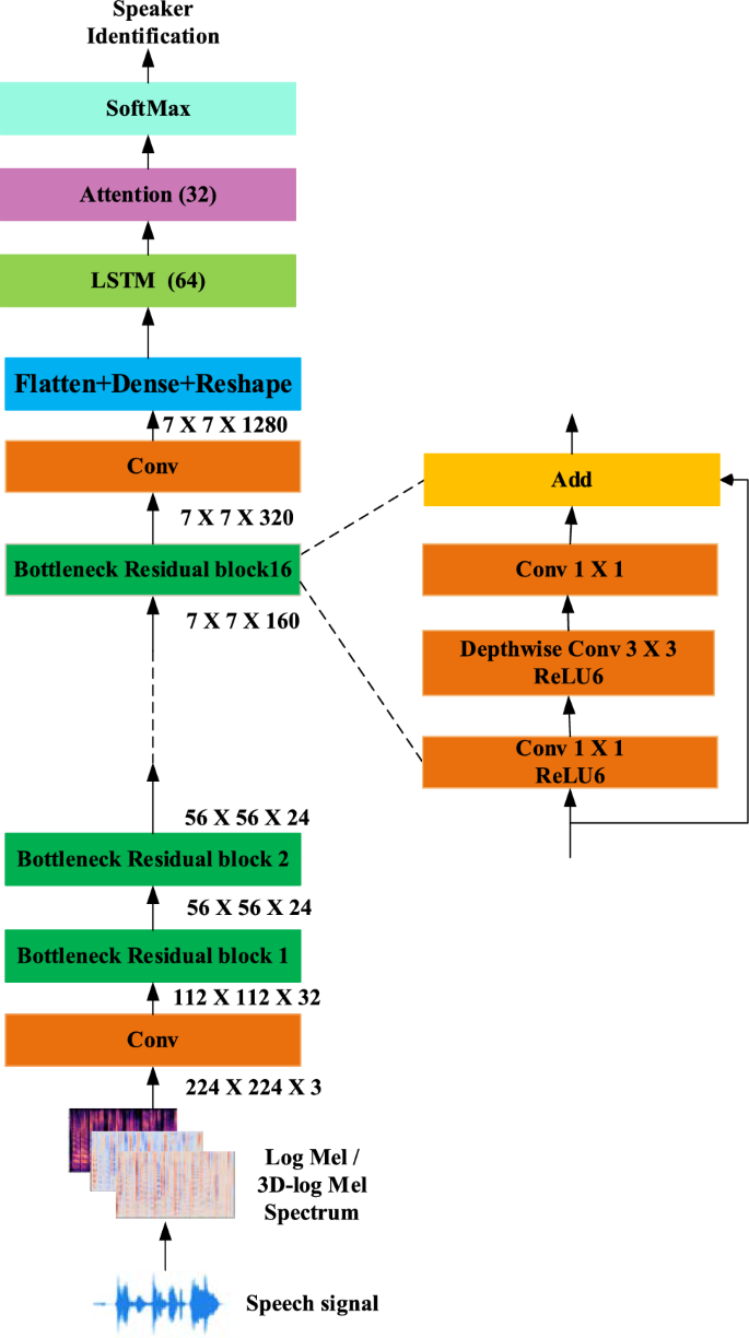 Few Shot Algorithm ReptoNet: A 3D Log Mel Spectrogram-Based Few-Shot Speaker ...