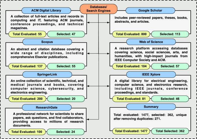 A Systematic Literature Review on Vulnerabilities, Mitigation