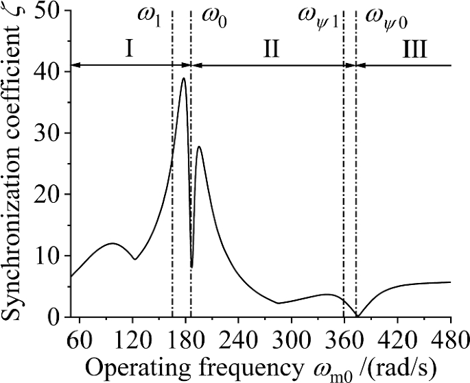 coordinate coupling in vibration Vdocument.in vibration chapter05