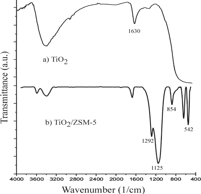 Ppm12 Tio2 Obtaining the Optimum Concentration of TiO2/ZSM-5 Nanocomposites and ...