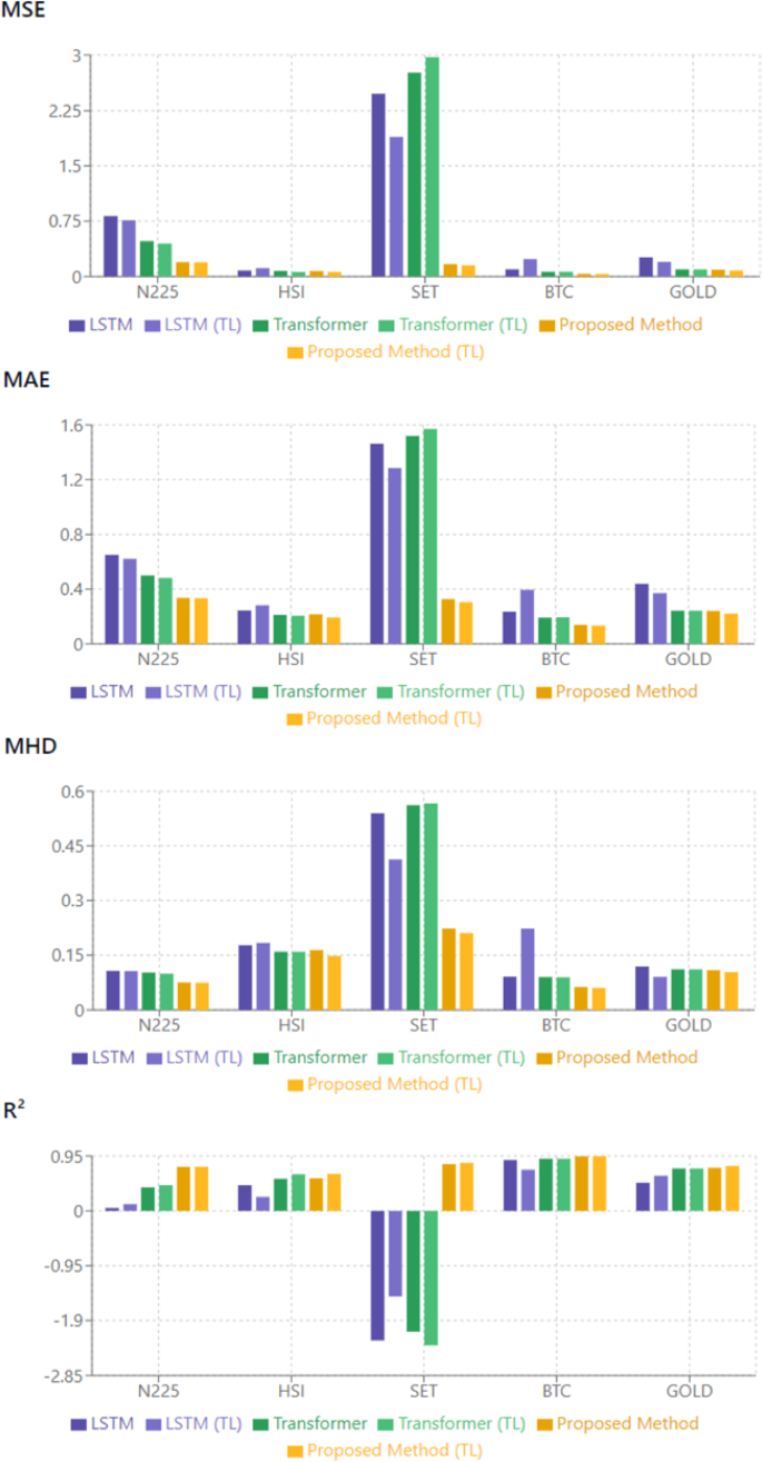 Time Series Forecasting Using Transfer Learning with an Attention-Revamped  Transformer: A Case Study of Financial Instruments | Arabian Journal for  Science and Engineering | Springer Nature Link