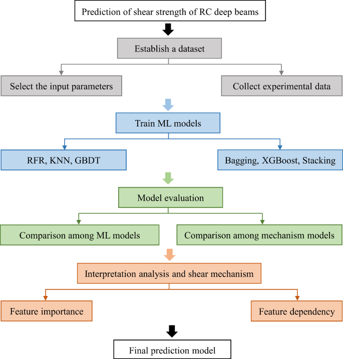 Enhancing Predictive Accuracy in Shear Strength of RC Deep Beams: A ...