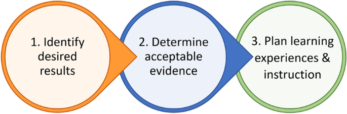 Agile Backward Design: A Framework for planning higher education ...
