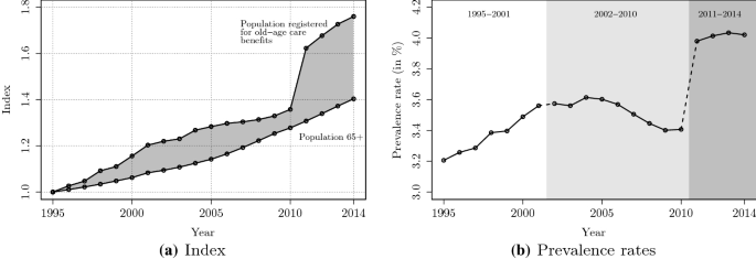 evolution demographique suisse anti aging