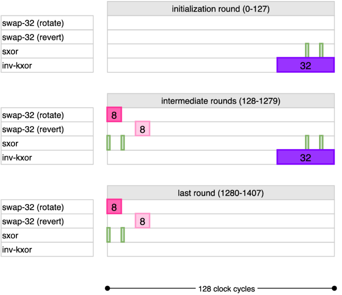 3. Suppose the key for round 0 in AES consists of 128