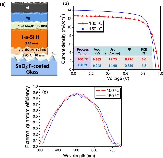 High Performance Amorphous Silicon Thin Film Solar Cells Prepared At 100 C Toward Flexible Building Integrated Photovoltaics Springerlink