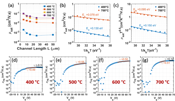 Optimization of Transistor Characteristics and Charge Transport in Solution  Processed ZnO Thin Films Grown from Zinc Neodecanoate | SpringerLink