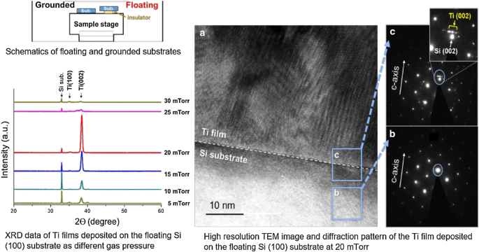 Preparation Of Highly 002 Oriented Ti Films On A Floating Si 100 Substrate By Rf Magnetron Sputtering Springerlink