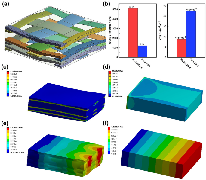 Enhancement Of Mechanical And Thermal Properties Of Su 8 Photoresist With Multilayer Woven Glass Fabric Based On Micromachining Technology Springerlink