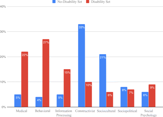 Does Disability Matter In Mathematics Educational Research A Critical Comparison Of Research On Students With And Without Disabilities Springerlink