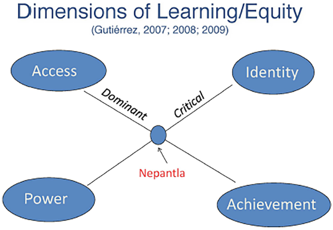 Unpacking mathematics preservice teachers' conceptions of equity |  SpringerLink