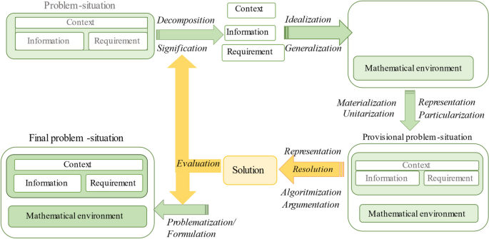 implications of problem solving to mathematics teaching and learning figure 3