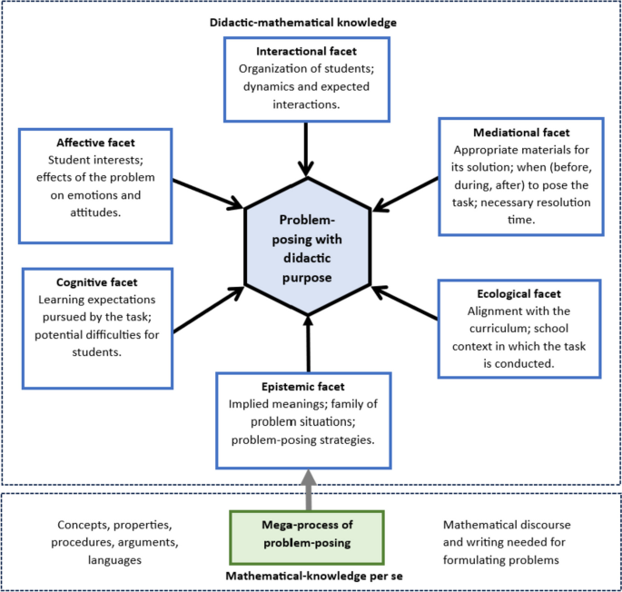 implications of problem solving to mathematics teaching and learning figure 4
