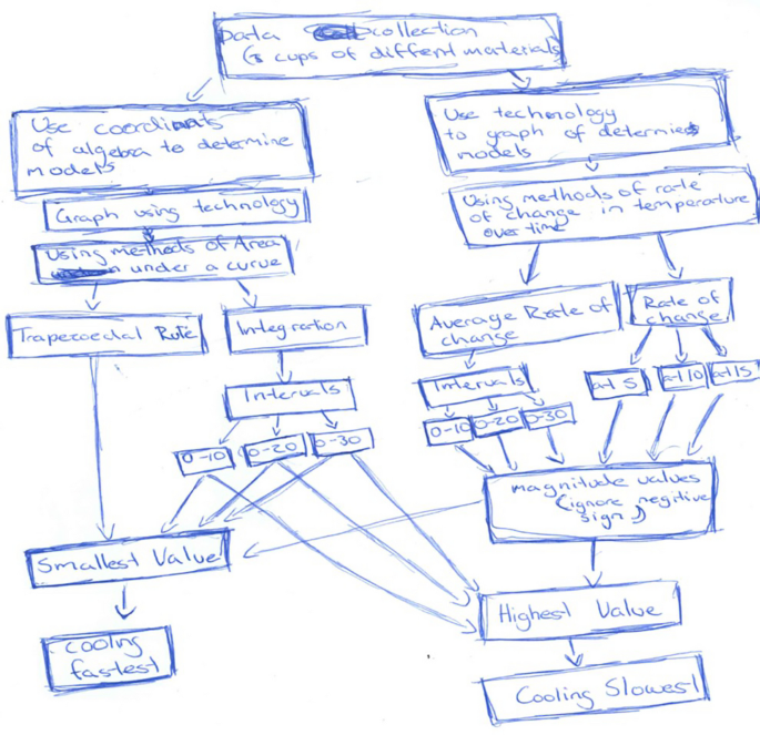 colorful academic flowchart showing mathematics and physics course progression with connecting arrows