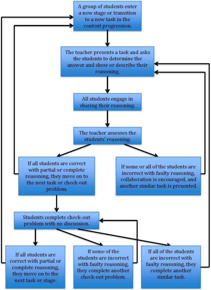 The evaluation of an instructional model for developing the reasoning ...