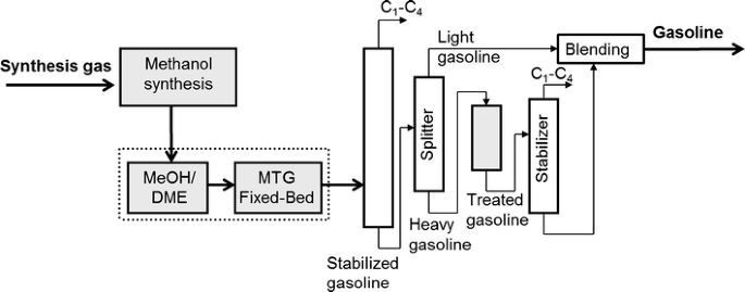 Process comparison of biomass-to-liquid (BtL) routes Fischer–Tropsch  synthesis and methanol to gasoline | SpringerLink