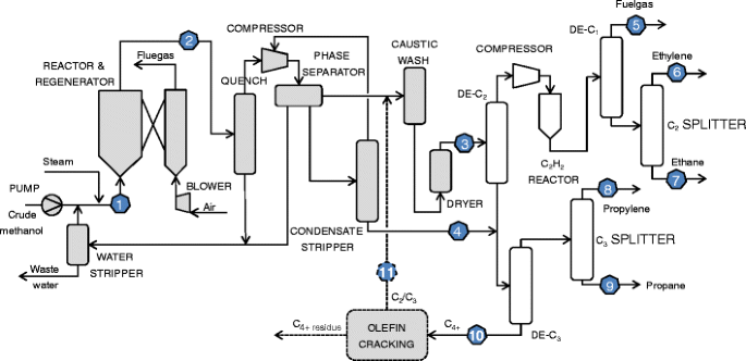 Light Olefins And Transport Fuels From Biomass Residues Via Synthetic Methanol Performance And Cost Analysis Springerlink