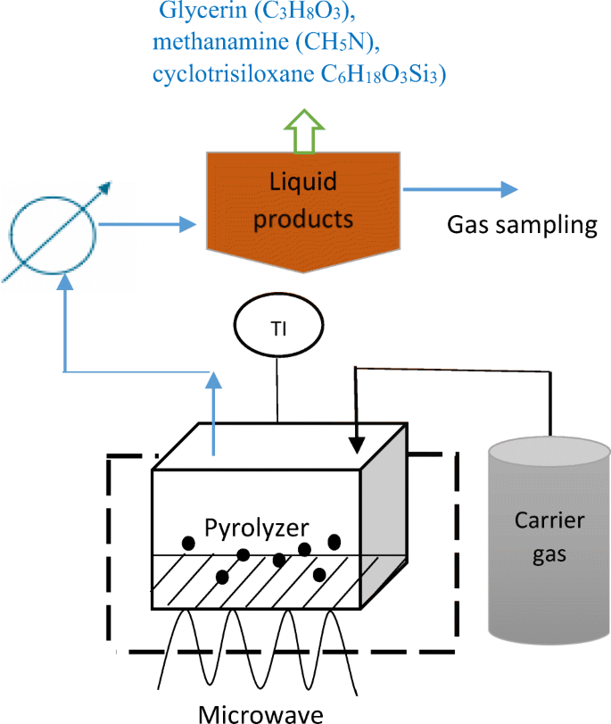 A Review Of Recent Research And Developments In Fast Pyrolysis And Bio Oil Upgrading Springerlink A Review Of Recent Research And Developments In Fast Pyrolysis And Bio Oil Upgrading Springerlink