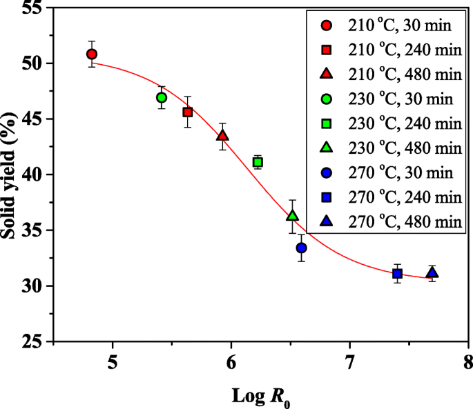 Physicochemical Characteristics And Ftir Derived Structural Parameters Of Hydrochar Produced By Hydrothermal Carbonisation Of Pea Pod Pisum Sativum Linn Waste Springerlink
