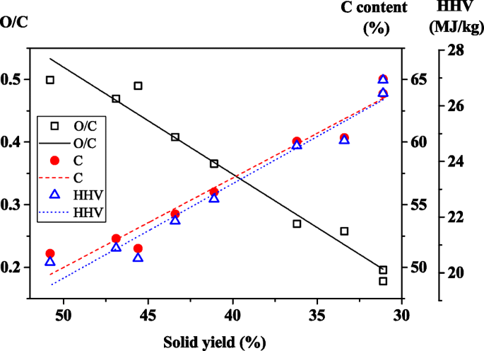 Physicochemical Characteristics And Ftir Derived Structural Parameters Of Hydrochar Produced By Hydrothermal Carbonisation Of Pea Pod Pisum Sativum Linn Waste Springerlink
