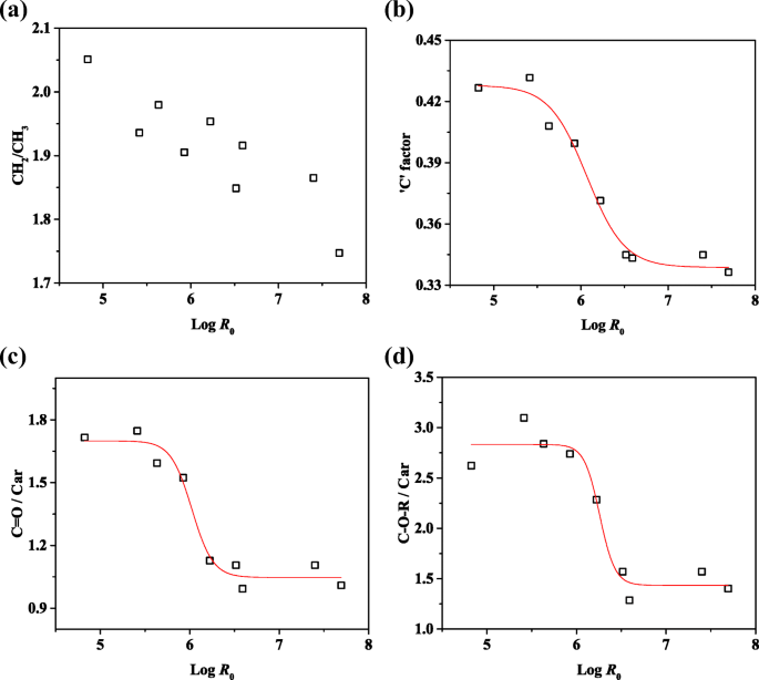 Physicochemical Characteristics And Ftir Derived Structural Parameters Of Hydrochar Produced By Hydrothermal Carbonisation Of Pea Pod Pisum Sativum Linn Waste Springerlink