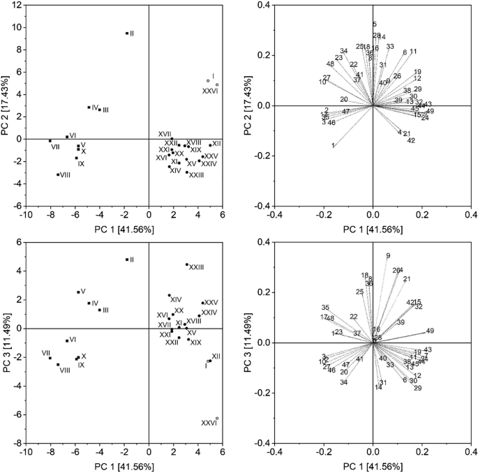 Evaluation of bottom ash slagging risk during combustion of herbaceous and  woody biomass fuels in a small-scale boiler by principal component analysis  | SpringerLink