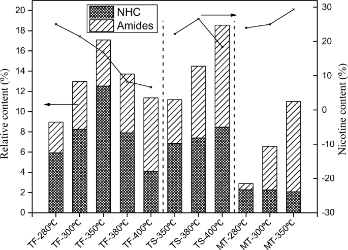 Production Of Bio Oils Enriched With Aroma Compounds From Tobacco Waste Fast Pyrolysis In A Fluidized Bed Reactor Springerlink