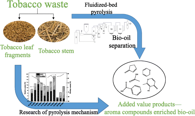 Production of bio-oils enriched with aroma compounds from tobacco waste  fast pyrolysis in a fluidized bed reactor | SpringerLink