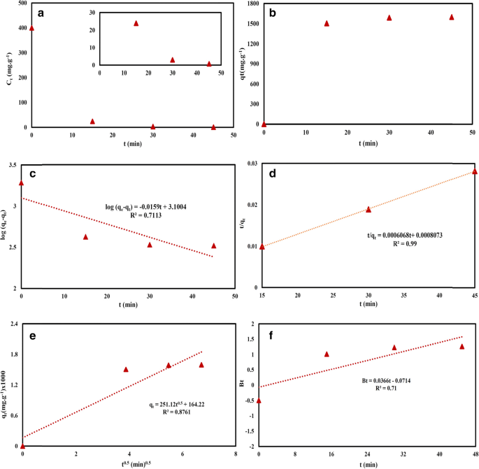 Adsorption Mechanism Of A Cationic Dye On A Biomass Derived Micro And Mesoporous Carbon Structural Kinetic And Equilibrium Insight Springerlink