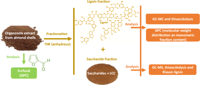 Fractionation Fractionation